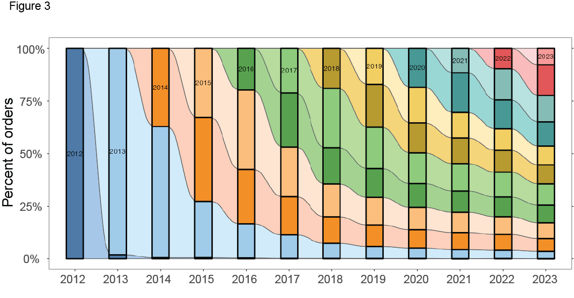 2024-CRISPR_Fig3_Year-min